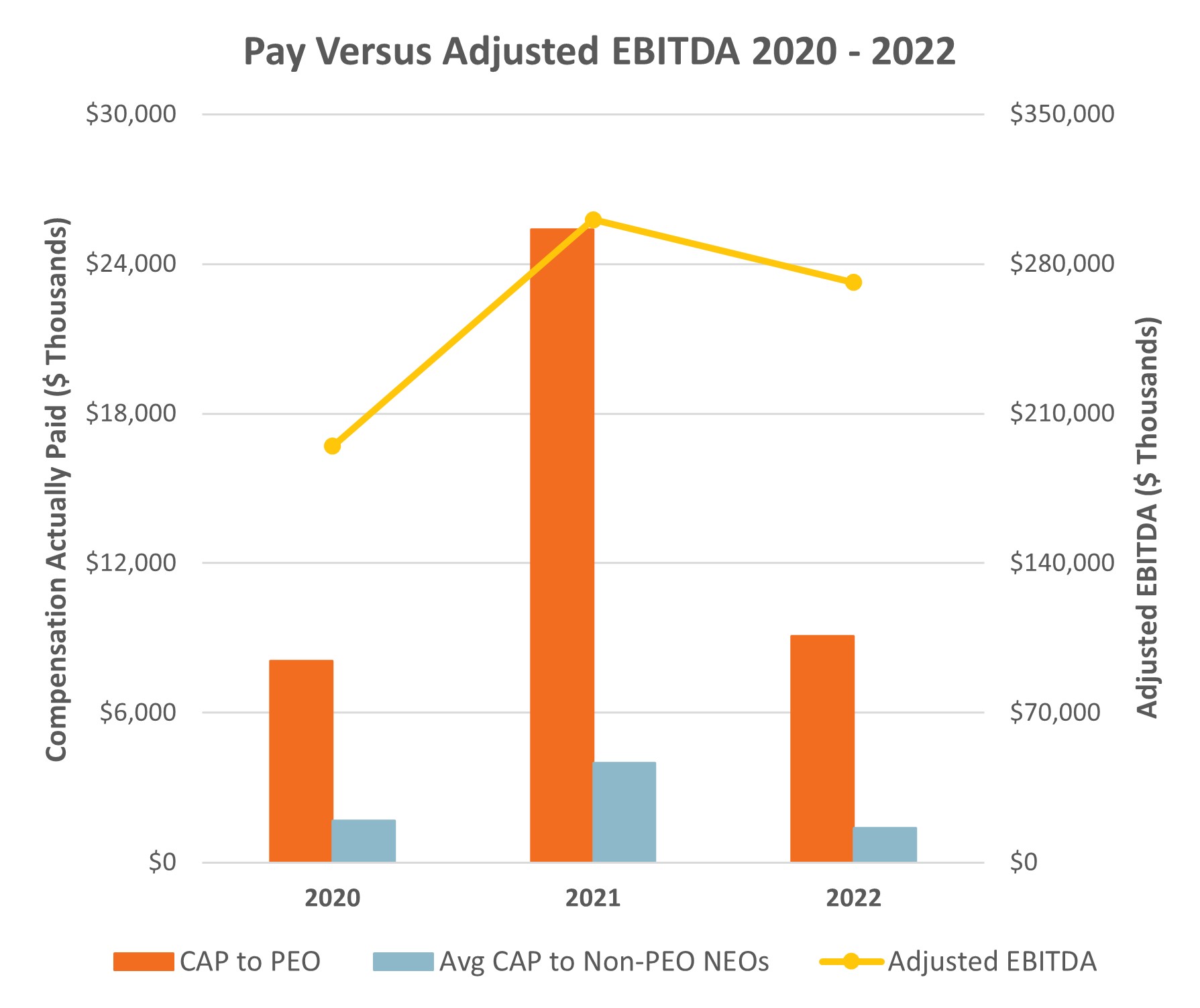 Pay Versus Adjusted EBITDA 2020-2022.jpg